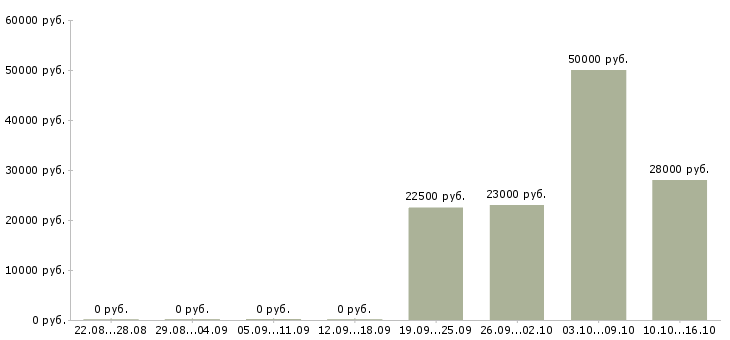 Вакансии администратор магазина одежды Нижний новгород - Медиана зарплат администратор магазина одежды Нижний новгород за 2 месяца