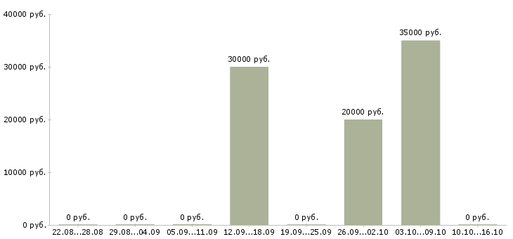 Вакансии без продаж и вложений Якутия - Медиана зарплат без продаж и вложений Якутия за 2 месяца