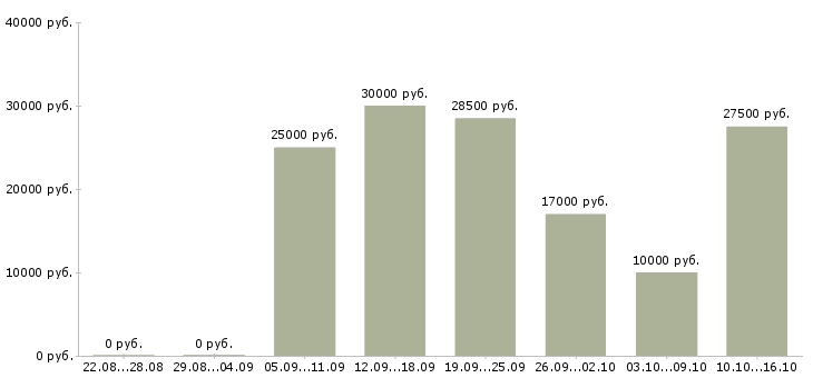 Вакансии бухгалтер на склад в Саратове - Медиана зарплат бухгалтер на склад в Саратове за 2 месяца