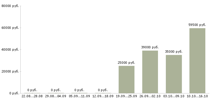 Вакансии бухгалтер по налоговому учету в Ярославле - Медиана зарплат бухгалтер по налоговому учету в Ярославле за 2 месяца