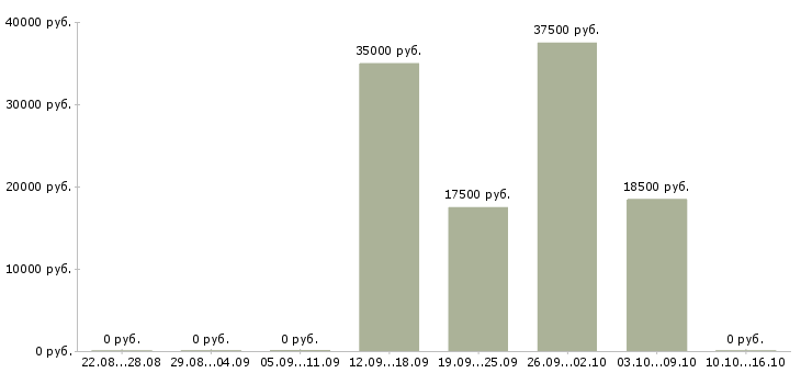 Вакансии в удобное время в Абакане - Медиана зарплат в удобное время в Абакане за 2 месяца