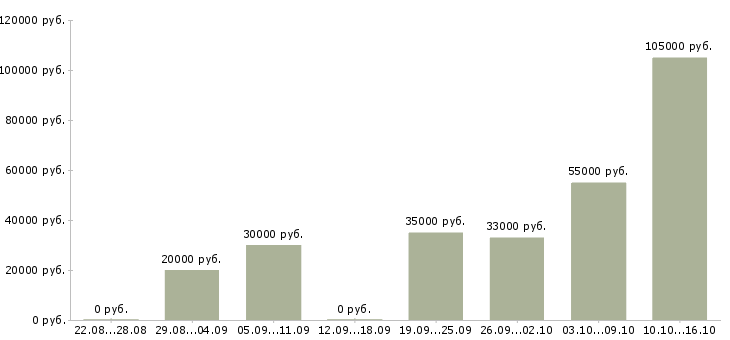Вакансии ведущий технолог в Ярославле - Медиана зарплат ведущий технолог в Ярославле за 2 месяца