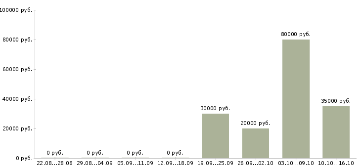 Вакансии директор по контролю качества в Брянске - Медиана зарплат директор по контролю качества в Брянске за 2 месяца