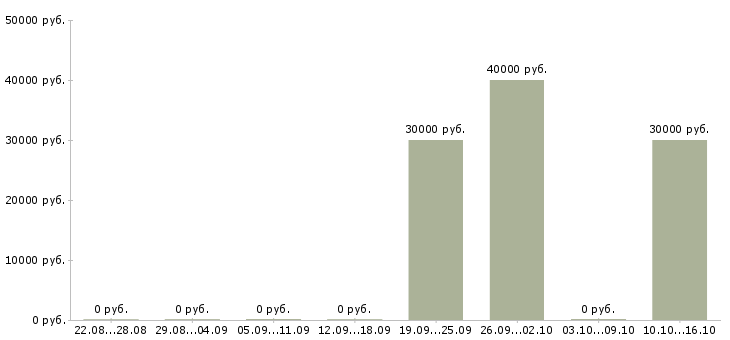 Вакансии директор по продажам и маркетингу Татарстан - Медиана зарплат директор по продажам и маркетингу Татарстан за 2 месяца