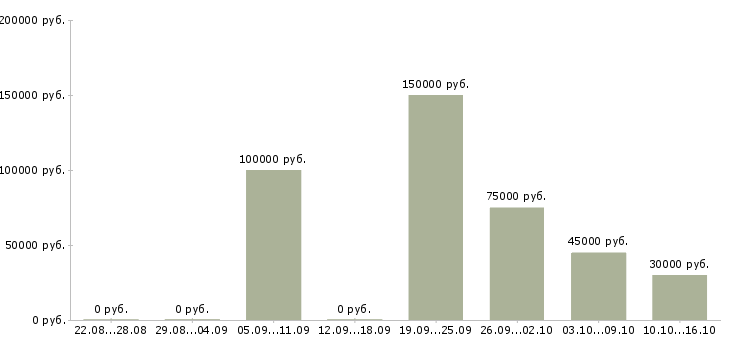 Вакансии директор по региональному развитию в Казани - Медиана зарплат директор по региональному развитию в Казани за 2 месяца