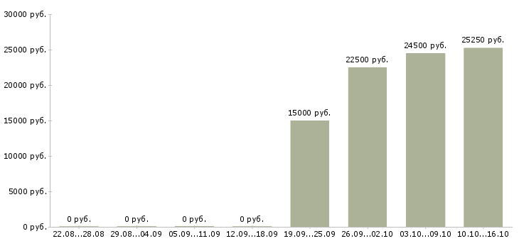 Вакансии директор по рознице Нижний новгород - Медиана зарплат директор по рознице Нижний новгород за 2 месяца