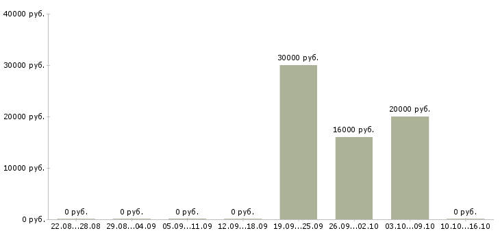 Вакансии директор розничных магазинов Чувашия - Медиана зарплат директор розничных магазинов Чувашия за 2 месяца