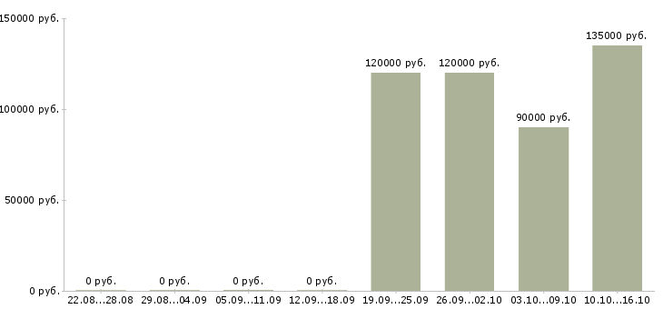 Вакансии заместитель директора по эксплуатации в Москве - Медиана зарплат заместитель директора по эксплуатации в Москве за 2 месяца