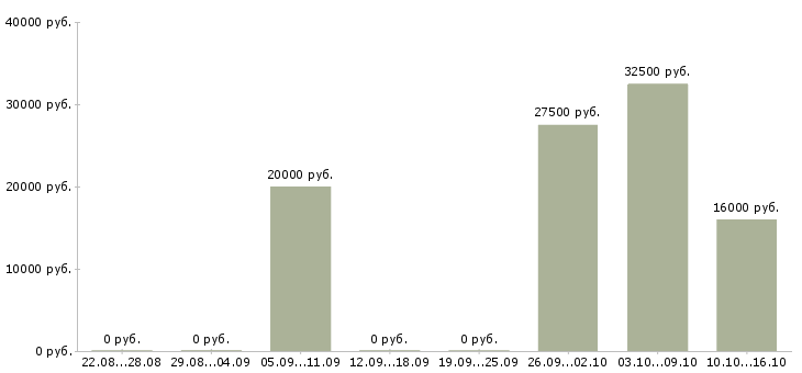 Вакансии инженер по подготовке производства в Ярославле - Медиана зарплат инженер по подготовке производства в Ярославле за 2 месяца