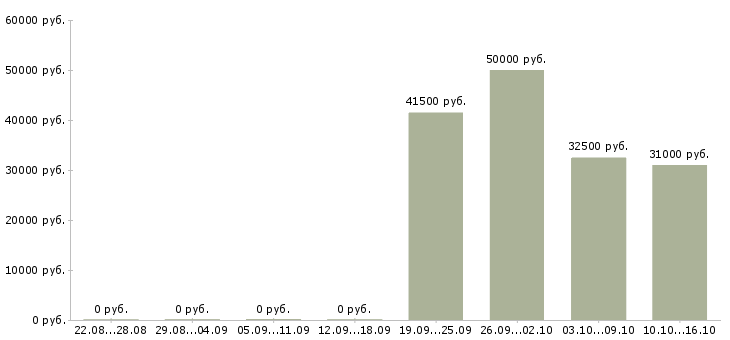 Вакансии инженер по эксплуатации и ремонту в Владимире - Медиана зарплат инженер по эксплуатации и ремонту в Владимире за 2 месяца