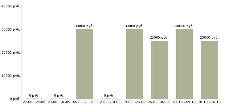 Вакансии инженер производственного отдела Татарстан - Медиана зарплат инженер производственного отдела Татарстан за 2 месяца