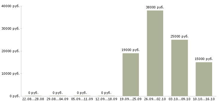 Вакансии кассир торгового зала в Оренбурге - Медиана зарплат кассир торгового зала в Оренбурге за 2 месяца