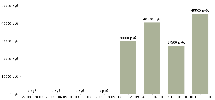 Вакансии комплектовщик подработка в Воронеже - Медиана зарплат комплектовщик подработка в Воронеже за 2 месяца