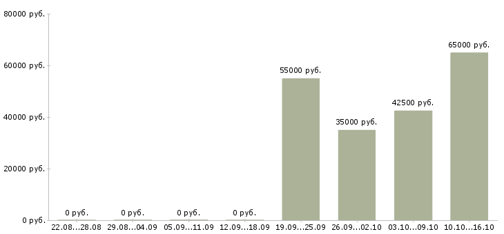 Вакансии комплектовщик товара на склад в Дзержинске - Медиана зарплат комплектовщик товара на склад в Дзержинске за 2 месяца