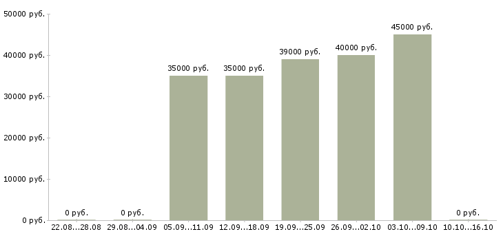Вакансии конструктор женской одежды Санкт-петербург - Медиана зарплат конструктор женской одежды Санкт-петербург за 2 месяца