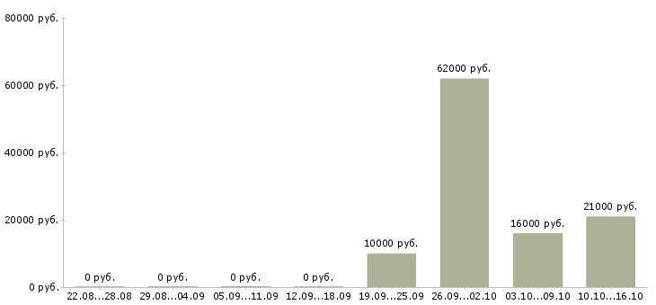 Вакансии консультант по продукту в Белгороде - Медиана зарплат консультант по продукту в Белгороде за 2 месяца