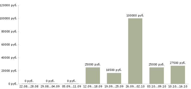 Вакансии консультант по продукту в Курске - Медиана зарплат консультант по продукту в Курске за 2 месяца