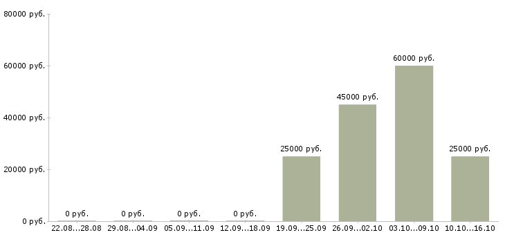 Вакансии контролер службы безопасности в Москве - Медиана зарплат контролер службы безопасности в Москве за 2 месяца