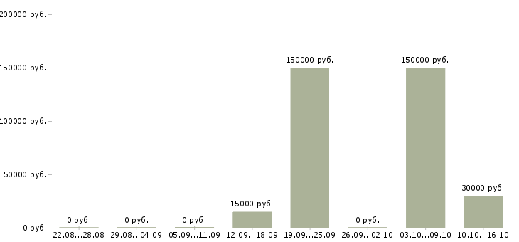 Вакансии менеджер в крупную компанию в Абакане - Медиана зарплат менеджер в крупную компанию в Абакане за 2 месяца