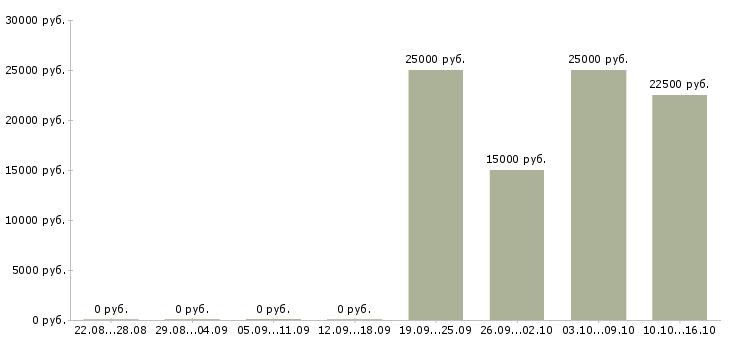 Вакансии менеджер для работы с рекламой Йошкар-ола - Медиана зарплат менеджер для работы с рекламой Йошкар-ола за 2 месяца