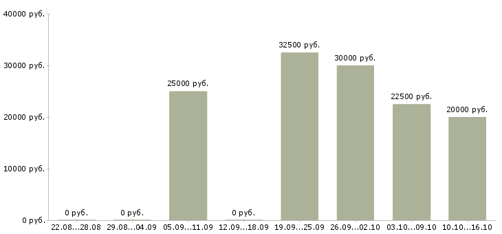 Вакансии менеджер коммерческого отдела в Ижевске - Медиана зарплат менеджер коммерческого отдела в Ижевске за 2 месяца