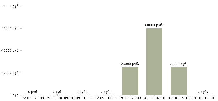 Вакансии менеджер по выдаче в Владивостоке - Медиана зарплат менеджер по выдаче в Владивостоке за 2 месяца