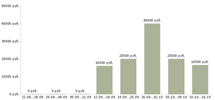 Вакансии менеджер по обработке заказов в Брянске - Медиана зарплат менеджер по обработке заказов в Брянске за 2 месяца