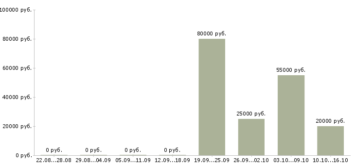 Вакансии менеджер по продажам 1с в Костроме - Медиана зарплат менеджер по продажам 1с в Костроме за 2 месяца