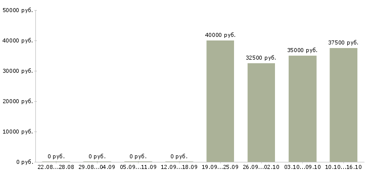 Вакансии менеджер по работе с проектами Нижний тагил - Медиана зарплат менеджер по работе с проектами Нижний тагил за 2 месяца
