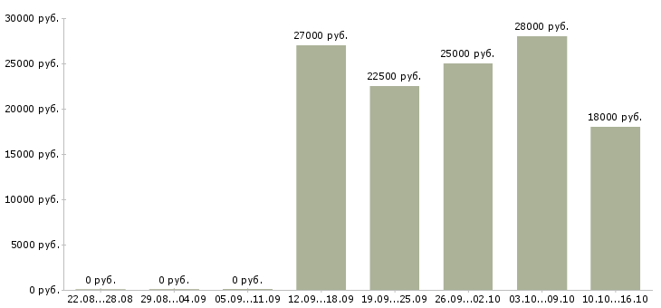 Вакансии менеджер по работе с рекламой в Бийске - Медиана зарплат менеджер по работе с рекламой в Бийске за 2 месяца