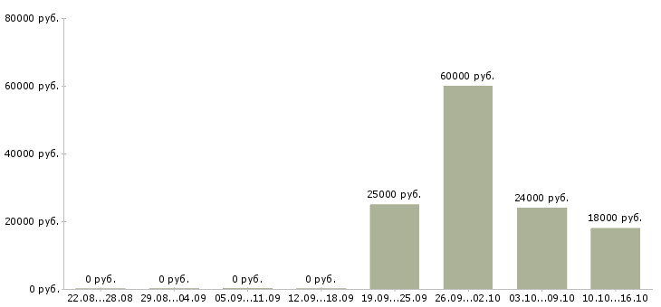 Вакансии менеджер по работе с рекламой в Дзержинске - Медиана зарплат менеджер по работе с рекламой в Дзержинске за 2 месяца