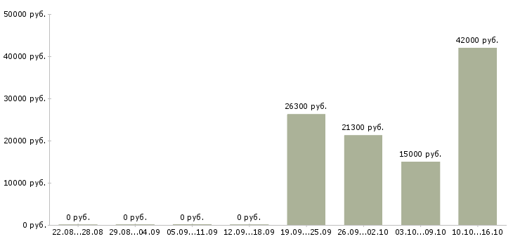 Вакансии менеджер по развитию магазина Карелия - Медиана зарплат менеджер по развитию магазина Карелия за 2 месяца