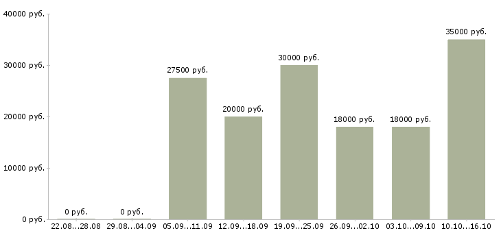 Вакансии менеджер по развитию магазина в Калининграде - Медиана зарплат менеджер по развитию магазина в Калининграде за 2 месяца