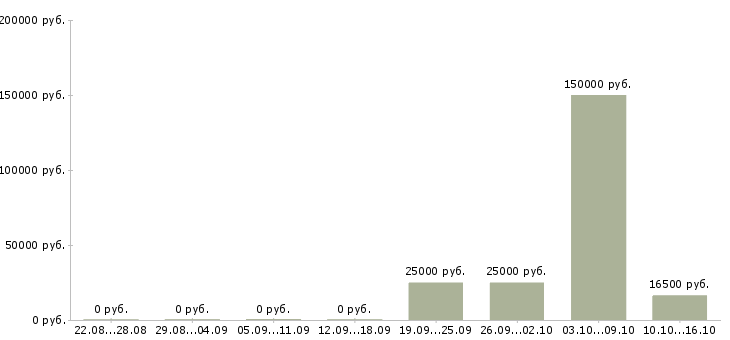 Вакансии менеджер по согласованию Йошкар-ола - Медиана зарплат менеджер по согласованию Йошкар-ола за 2 месяца