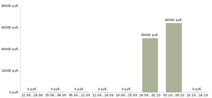 Вакансии менеджер по упаковке в Чебоксарах - Медиана зарплат менеджер по упаковке в Чебоксарах за 2 месяца