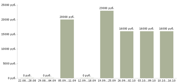 Вакансии мобильный консультант консультант в Кемерово - Медиана зарплат мобильный консультант консультант в Кемерово за 2 месяца