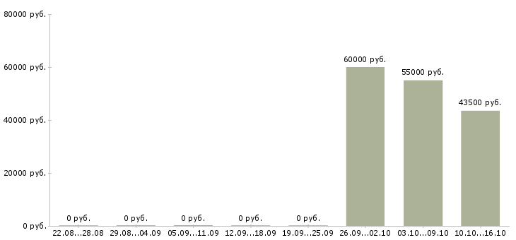 Вакансии начальник службы контроля Нижний новгород - Медиана зарплат начальник службы контроля Нижний новгород за 2 месяца