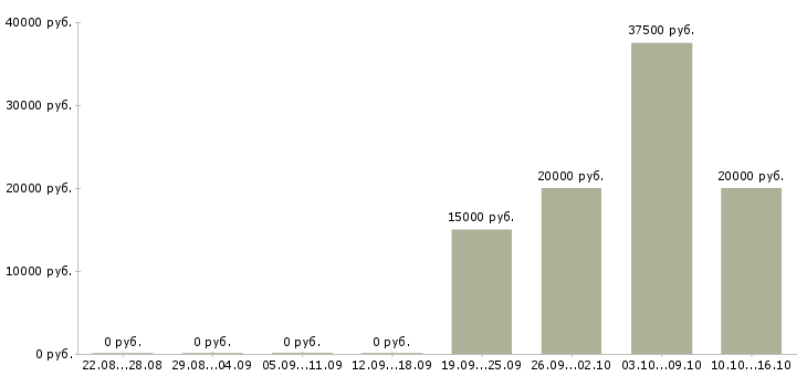 Вакансии оператор по обработке данных в Тамбове - Медиана зарплат оператор по обработке данных в Тамбове за 2 месяца