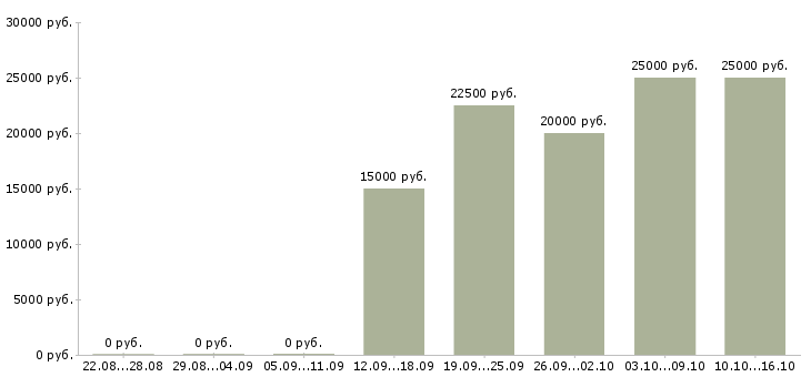 Вакансии официальный заработок в Астрахани - Медиана зарплат официальный заработок в Астрахани за 2 месяца
