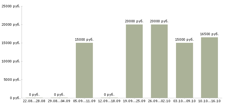 Вакансии официант вечерний в Иркутске - Медиана зарплат официант вечерний в Иркутске за 2 месяца