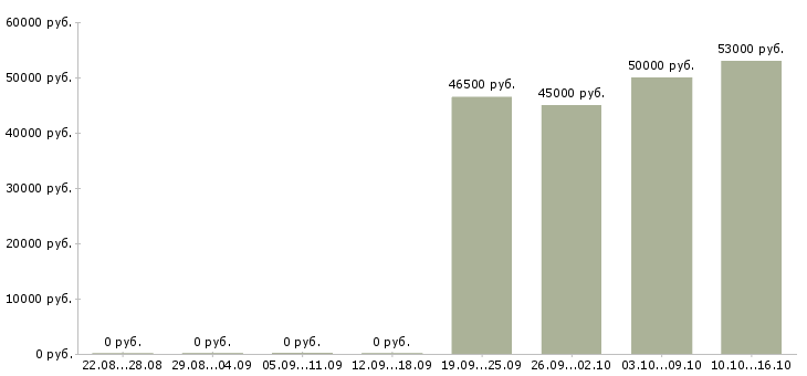 Вакансии повар вахтовым методом в Иваново - Медиана зарплат повар вахтовым методом в Иваново за 2 месяца