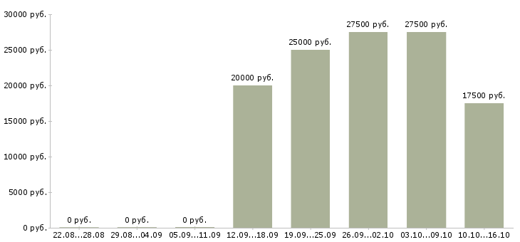 Вакансии подработка в онлайн в Архангельске - Медиана зарплат подработка в онлайн в Архангельске за 2 месяца