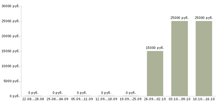 Вакансии подработка на пк в Вологде - Медиана зарплат подработка на пк в Вологде за 2 месяца
