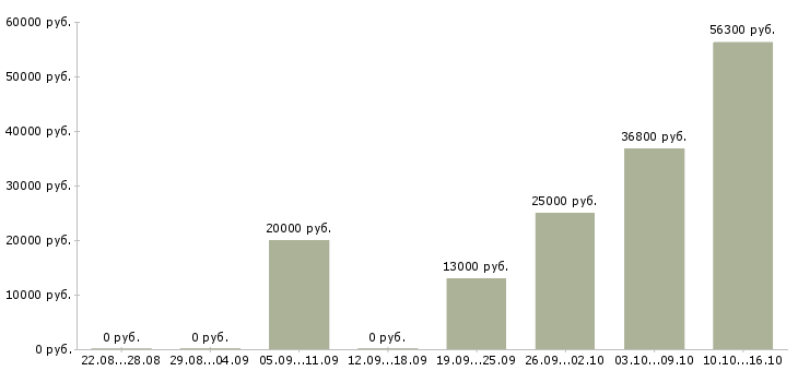 Вакансии помощник пекаря в Москве - Медиана зарплат помощник пекаря в Москве за 2 месяца