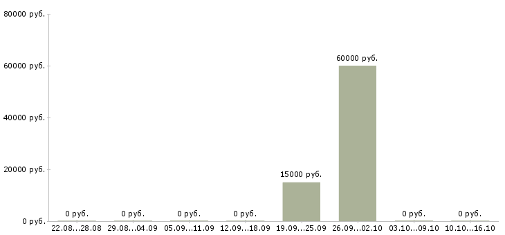 Вакансии продавец кассир в супермаркет Удмуртия - Медиана зарплат продавец кассир в супермаркет Удмуртия за 2 месяца