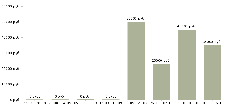 Вакансии рабочие монтажники в Чебоксарах - Медиана зарплат рабочие монтажники в Чебоксарах за 2 месяца