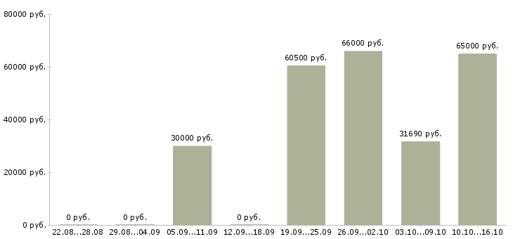 Вакансии рабочий сборщик в Брянске - Медиана зарплат рабочий сборщик в Брянске за 2 месяца
