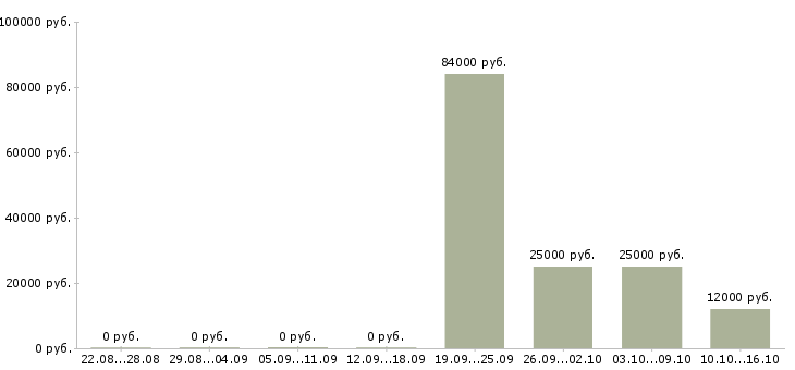 Вакансии руководитель в крупную компанию в Орле - Медиана зарплат руководитель в крупную компанию в Орле за 2 месяца