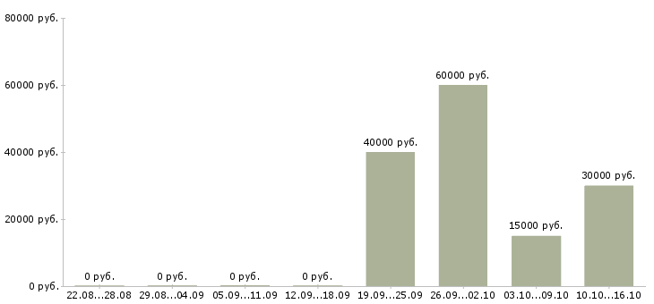 Вакансии руководитель в крупную компанию в Тамбове - Медиана зарплат руководитель в крупную компанию в Тамбове за 2 месяца