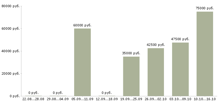 Вакансии садовник с проживанием в Москве - Медиана зарплат садовник с проживанием в Москве за 2 месяца
